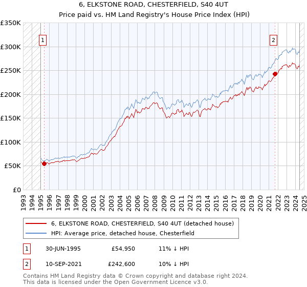 6, ELKSTONE ROAD, CHESTERFIELD, S40 4UT: Price paid vs HM Land Registry's House Price Index