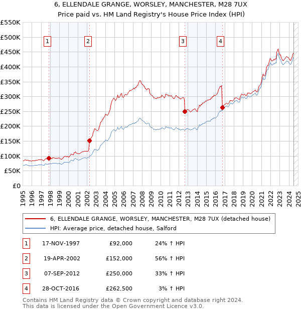 6, ELLENDALE GRANGE, WORSLEY, MANCHESTER, M28 7UX: Price paid vs HM Land Registry's House Price Index