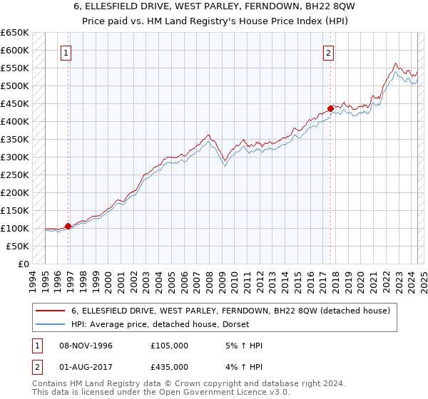 6, ELLESFIELD DRIVE, WEST PARLEY, FERNDOWN, BH22 8QW: Price paid vs HM Land Registry's House Price Index