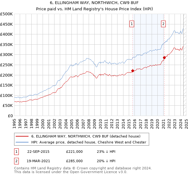 6, ELLINGHAM WAY, NORTHWICH, CW9 8UF: Price paid vs HM Land Registry's House Price Index