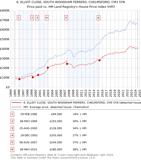 6, ELLIOT CLOSE, SOUTH WOODHAM FERRERS, CHELMSFORD, CM3 5YN: Price paid vs HM Land Registry's House Price Index