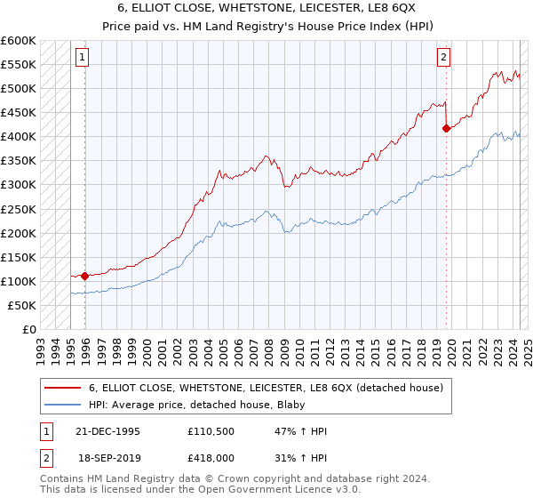 6, ELLIOT CLOSE, WHETSTONE, LEICESTER, LE8 6QX: Price paid vs HM Land Registry's House Price Index