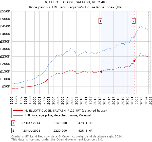 6, ELLIOTT CLOSE, SALTASH, PL12 4PT: Price paid vs HM Land Registry's House Price Index