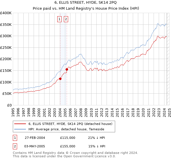 6, ELLIS STREET, HYDE, SK14 2PQ: Price paid vs HM Land Registry's House Price Index