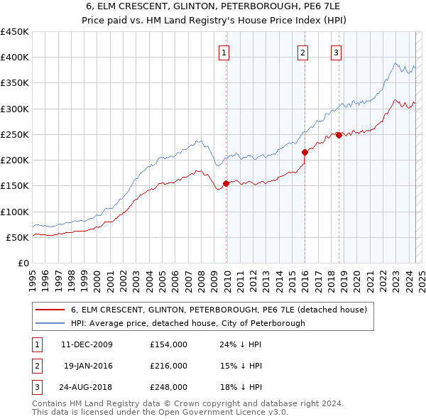 6, ELM CRESCENT, GLINTON, PETERBOROUGH, PE6 7LE: Price paid vs HM Land Registry's House Price Index