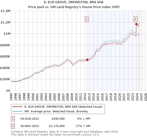 6, ELM GROVE, ORPINGTON, BR6 0AB: Price paid vs HM Land Registry's House Price Index