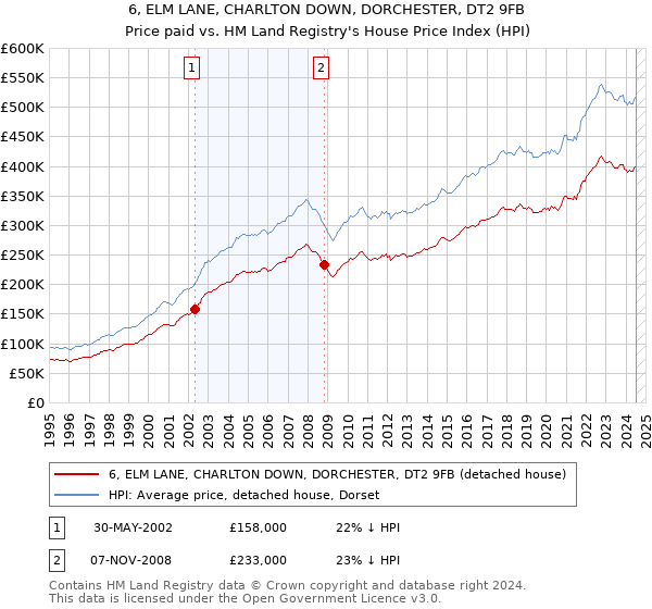 6, ELM LANE, CHARLTON DOWN, DORCHESTER, DT2 9FB: Price paid vs HM Land Registry's House Price Index