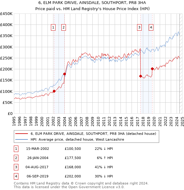 6, ELM PARK DRIVE, AINSDALE, SOUTHPORT, PR8 3HA: Price paid vs HM Land Registry's House Price Index