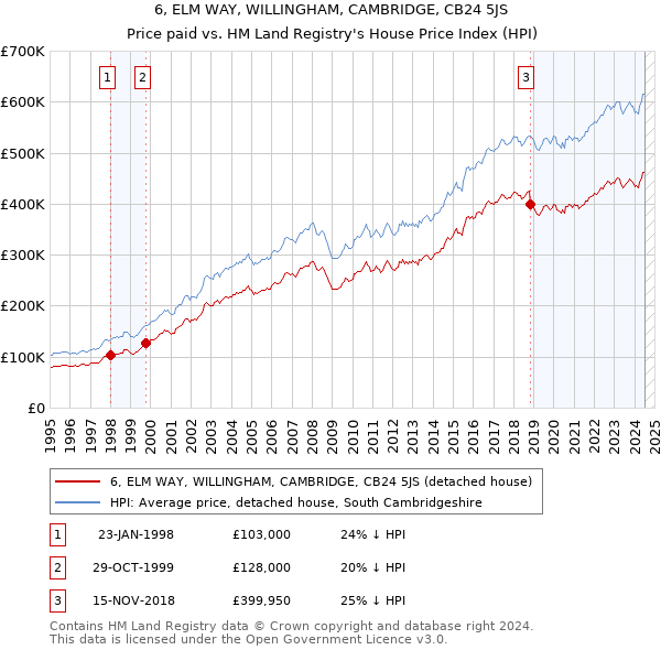 6, ELM WAY, WILLINGHAM, CAMBRIDGE, CB24 5JS: Price paid vs HM Land Registry's House Price Index