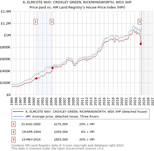 6, ELMCOTE WAY, CROXLEY GREEN, RICKMANSWORTH, WD3 3HP: Price paid vs HM Land Registry's House Price Index