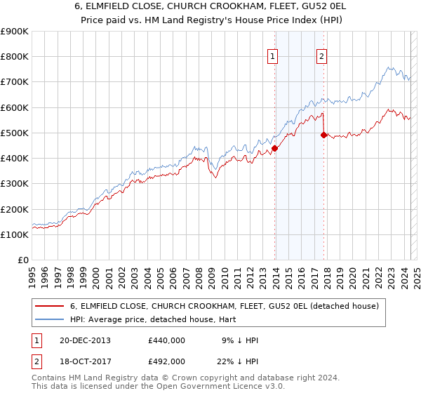 6, ELMFIELD CLOSE, CHURCH CROOKHAM, FLEET, GU52 0EL: Price paid vs HM Land Registry's House Price Index