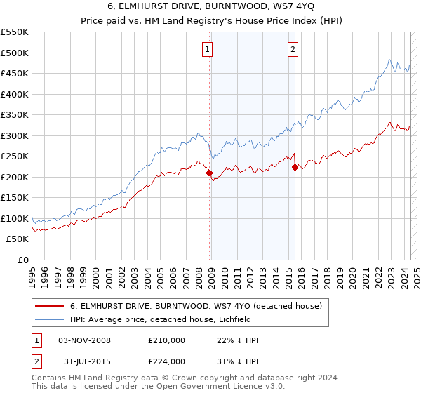 6, ELMHURST DRIVE, BURNTWOOD, WS7 4YQ: Price paid vs HM Land Registry's House Price Index