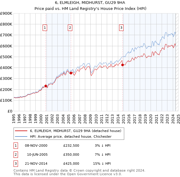 6, ELMLEIGH, MIDHURST, GU29 9HA: Price paid vs HM Land Registry's House Price Index