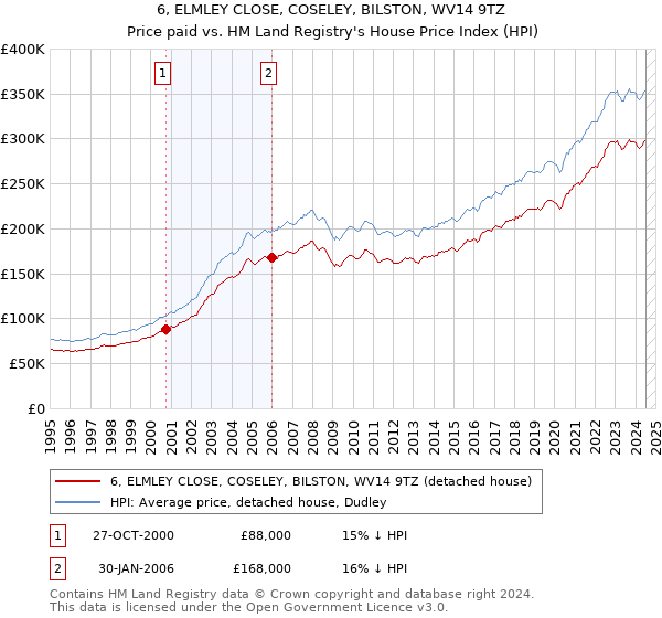 6, ELMLEY CLOSE, COSELEY, BILSTON, WV14 9TZ: Price paid vs HM Land Registry's House Price Index