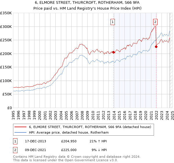 6, ELMORE STREET, THURCROFT, ROTHERHAM, S66 9FA: Price paid vs HM Land Registry's House Price Index