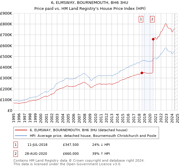 6, ELMSWAY, BOURNEMOUTH, BH6 3HU: Price paid vs HM Land Registry's House Price Index