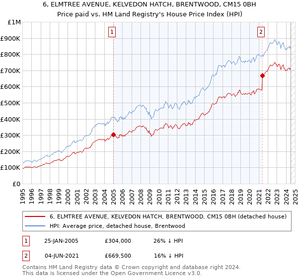 6, ELMTREE AVENUE, KELVEDON HATCH, BRENTWOOD, CM15 0BH: Price paid vs HM Land Registry's House Price Index