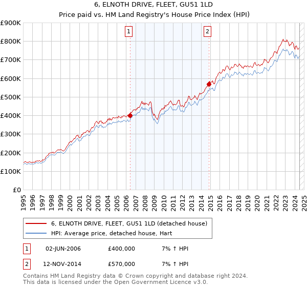 6, ELNOTH DRIVE, FLEET, GU51 1LD: Price paid vs HM Land Registry's House Price Index