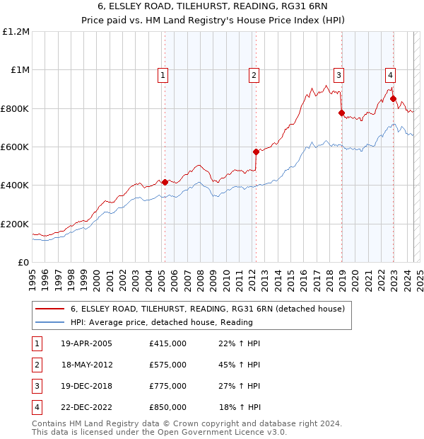 6, ELSLEY ROAD, TILEHURST, READING, RG31 6RN: Price paid vs HM Land Registry's House Price Index