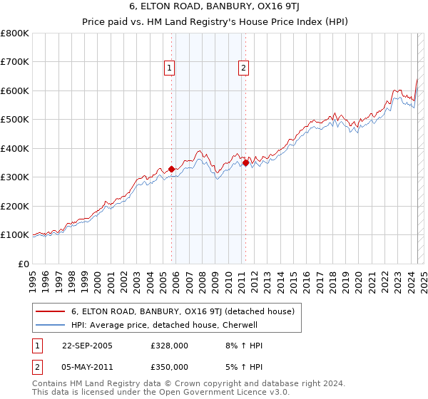 6, ELTON ROAD, BANBURY, OX16 9TJ: Price paid vs HM Land Registry's House Price Index