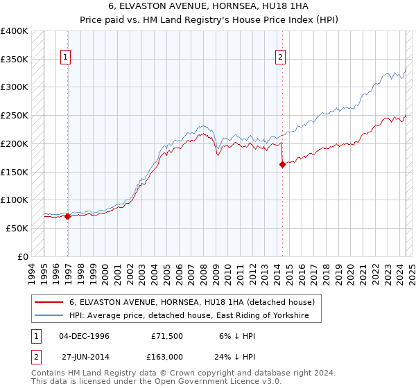 6, ELVASTON AVENUE, HORNSEA, HU18 1HA: Price paid vs HM Land Registry's House Price Index