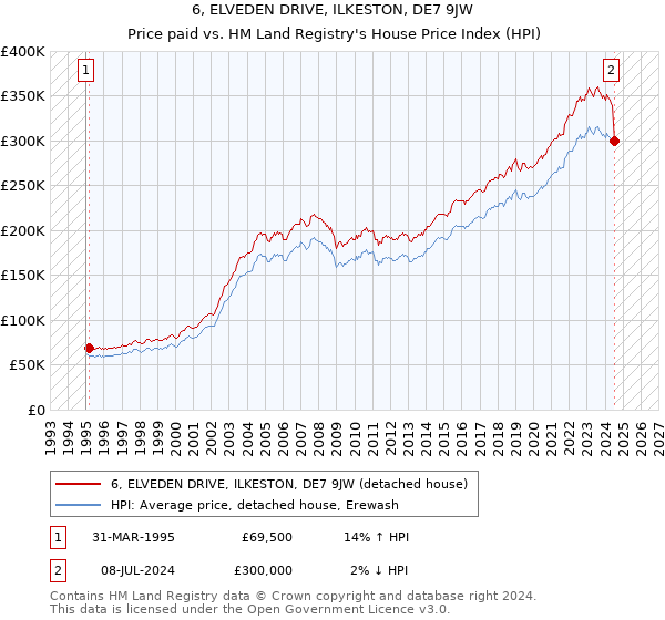 6, ELVEDEN DRIVE, ILKESTON, DE7 9JW: Price paid vs HM Land Registry's House Price Index