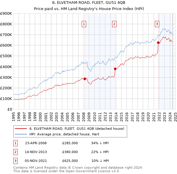 6, ELVETHAM ROAD, FLEET, GU51 4QB: Price paid vs HM Land Registry's House Price Index