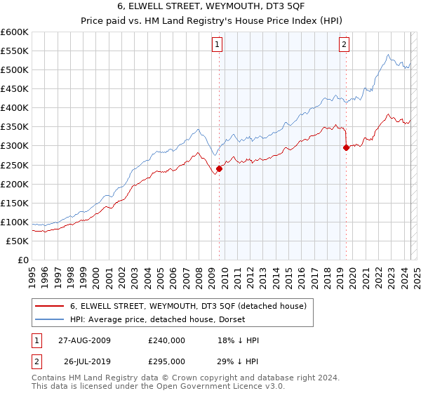 6, ELWELL STREET, WEYMOUTH, DT3 5QF: Price paid vs HM Land Registry's House Price Index