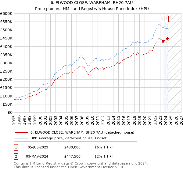 6, ELWOOD CLOSE, WAREHAM, BH20 7AU: Price paid vs HM Land Registry's House Price Index