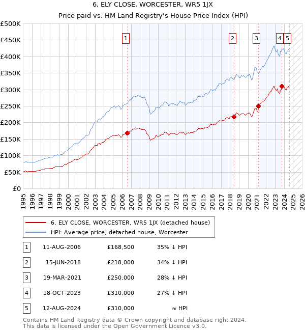 6, ELY CLOSE, WORCESTER, WR5 1JX: Price paid vs HM Land Registry's House Price Index