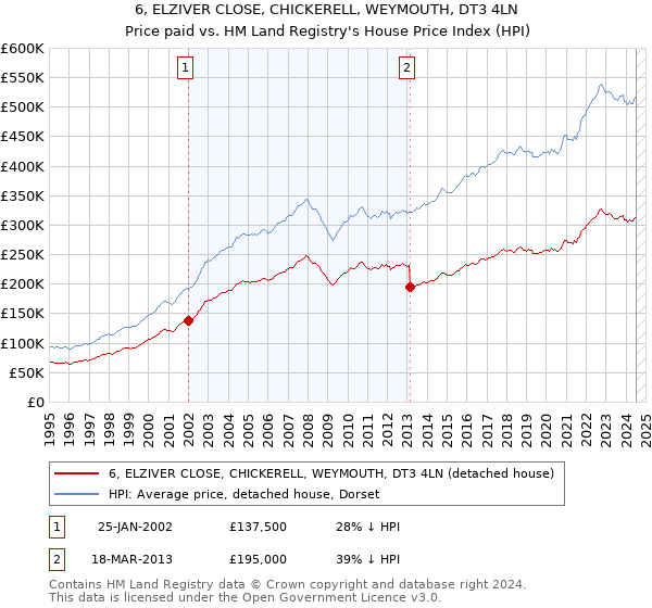 6, ELZIVER CLOSE, CHICKERELL, WEYMOUTH, DT3 4LN: Price paid vs HM Land Registry's House Price Index