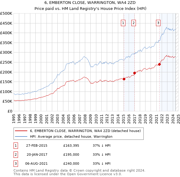 6, EMBERTON CLOSE, WARRINGTON, WA4 2ZD: Price paid vs HM Land Registry's House Price Index