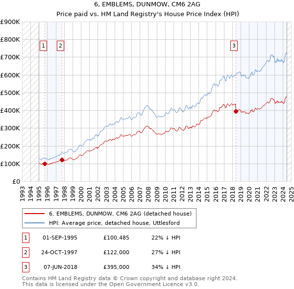 6, EMBLEMS, DUNMOW, CM6 2AG: Price paid vs HM Land Registry's House Price Index