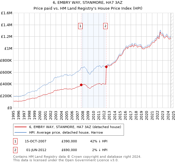 6, EMBRY WAY, STANMORE, HA7 3AZ: Price paid vs HM Land Registry's House Price Index