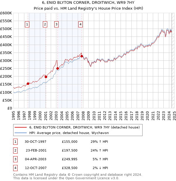 6, ENID BLYTON CORNER, DROITWICH, WR9 7HY: Price paid vs HM Land Registry's House Price Index