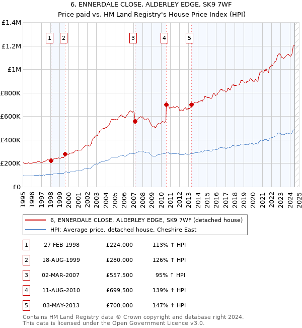 6, ENNERDALE CLOSE, ALDERLEY EDGE, SK9 7WF: Price paid vs HM Land Registry's House Price Index