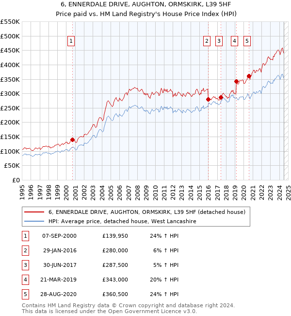 6, ENNERDALE DRIVE, AUGHTON, ORMSKIRK, L39 5HF: Price paid vs HM Land Registry's House Price Index