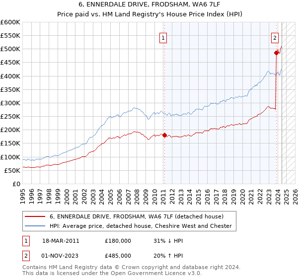 6, ENNERDALE DRIVE, FRODSHAM, WA6 7LF: Price paid vs HM Land Registry's House Price Index