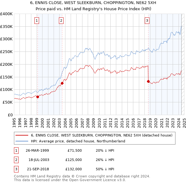 6, ENNIS CLOSE, WEST SLEEKBURN, CHOPPINGTON, NE62 5XH: Price paid vs HM Land Registry's House Price Index