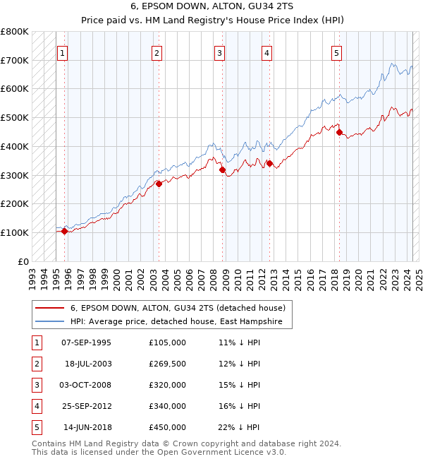 6, EPSOM DOWN, ALTON, GU34 2TS: Price paid vs HM Land Registry's House Price Index