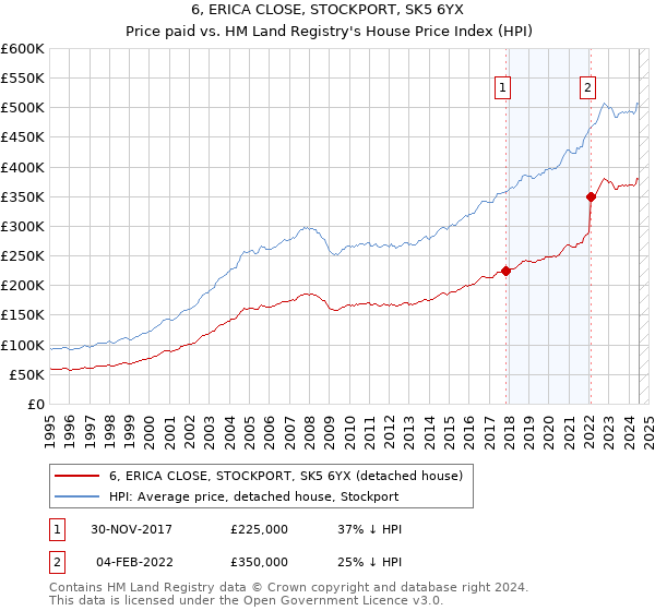 6, ERICA CLOSE, STOCKPORT, SK5 6YX: Price paid vs HM Land Registry's House Price Index