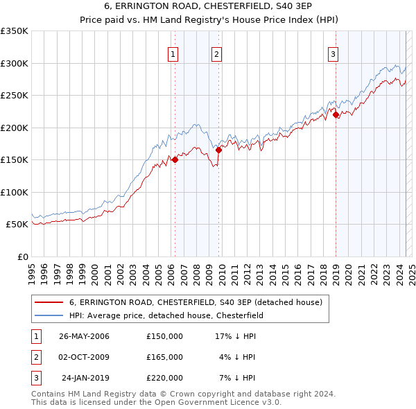 6, ERRINGTON ROAD, CHESTERFIELD, S40 3EP: Price paid vs HM Land Registry's House Price Index