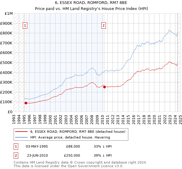 6, ESSEX ROAD, ROMFORD, RM7 8BE: Price paid vs HM Land Registry's House Price Index