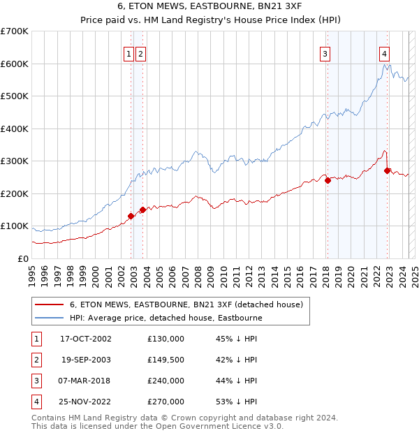 6, ETON MEWS, EASTBOURNE, BN21 3XF: Price paid vs HM Land Registry's House Price Index