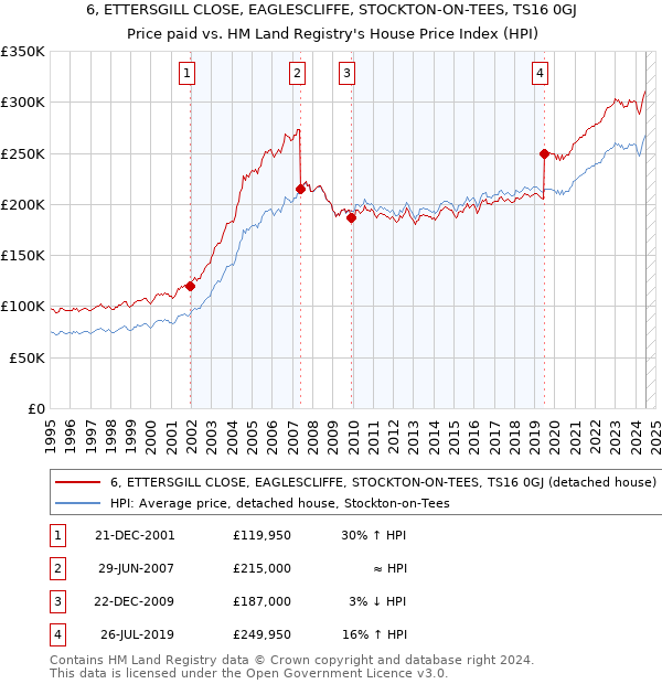 6, ETTERSGILL CLOSE, EAGLESCLIFFE, STOCKTON-ON-TEES, TS16 0GJ: Price paid vs HM Land Registry's House Price Index