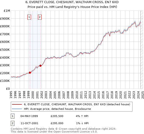 6, EVERETT CLOSE, CHESHUNT, WALTHAM CROSS, EN7 6XD: Price paid vs HM Land Registry's House Price Index