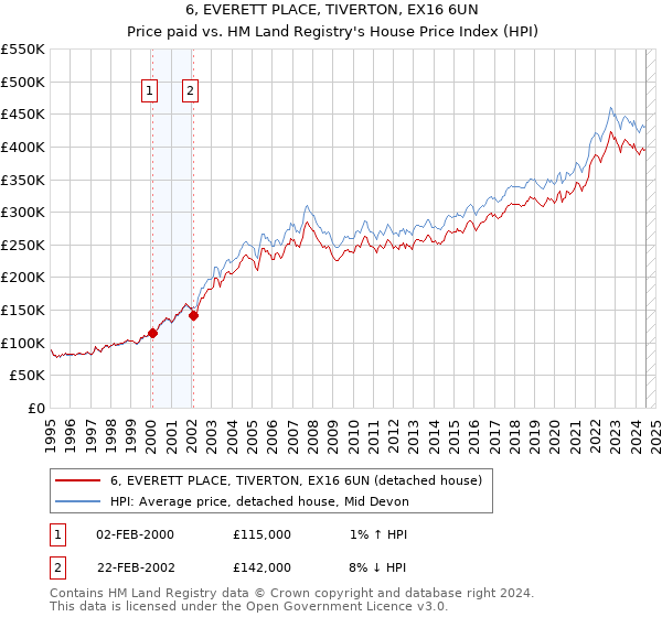 6, EVERETT PLACE, TIVERTON, EX16 6UN: Price paid vs HM Land Registry's House Price Index