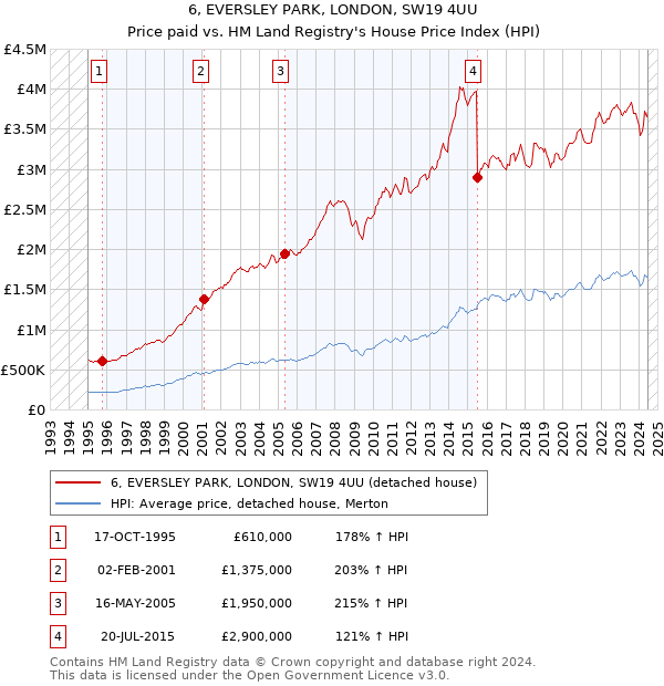 6, EVERSLEY PARK, LONDON, SW19 4UU: Price paid vs HM Land Registry's House Price Index