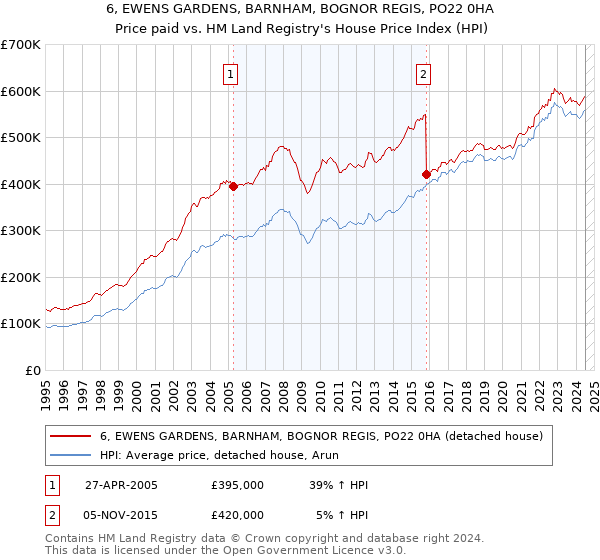 6, EWENS GARDENS, BARNHAM, BOGNOR REGIS, PO22 0HA: Price paid vs HM Land Registry's House Price Index