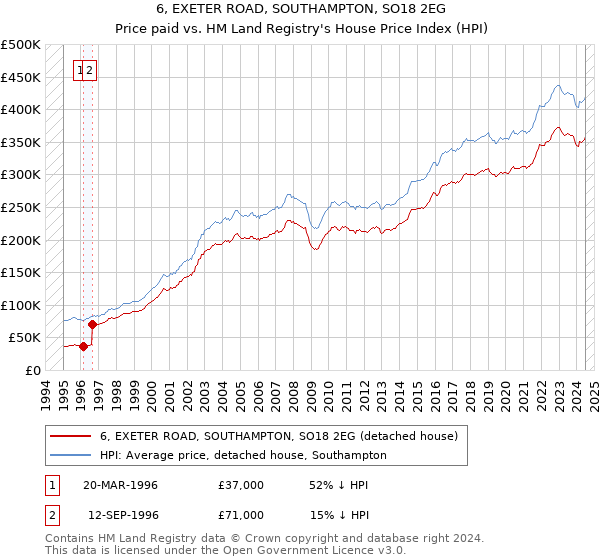 6, EXETER ROAD, SOUTHAMPTON, SO18 2EG: Price paid vs HM Land Registry's House Price Index